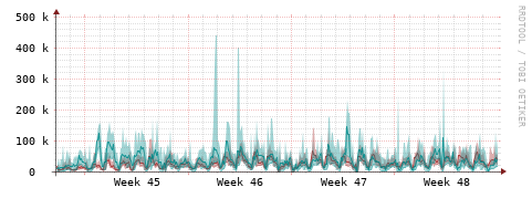 [Interfaces]: Packet rates