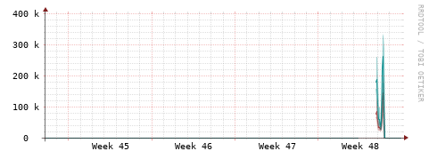 [Interfaces]: Packet rates