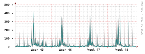 [Interfaces]: Packet rates