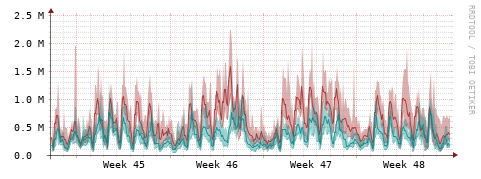 [Interfaces]: Packet rates