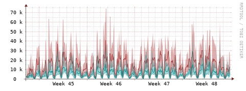 [Interfaces]: Packet rates