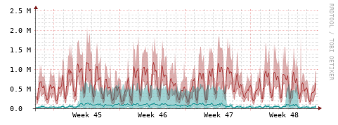 [Interfaces]: Packet rates