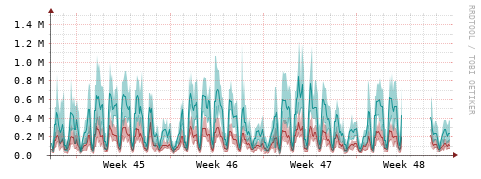 [Interfaces]: Packet rates