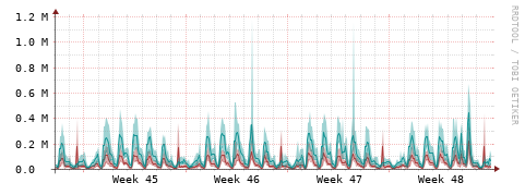 [Interfaces]: Packet rates