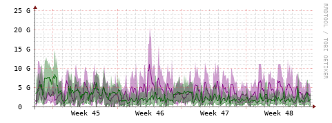 [Interfaces]: Bit rates