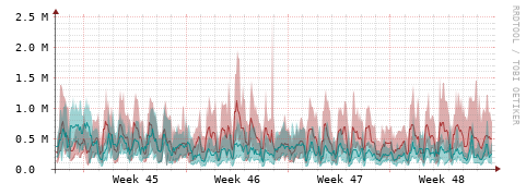[Interfaces]: Packet rates