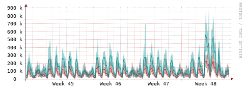 [Interfaces]: Packet rates