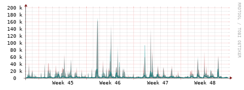 [Interfaces]: Packet rates