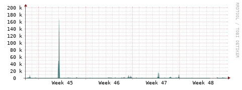 [Interfaces]: Packet rates