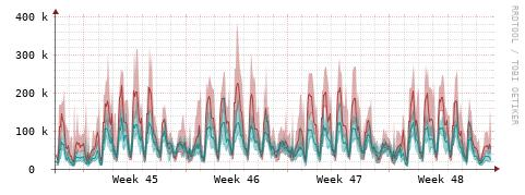 [Interfaces]: Packet rates