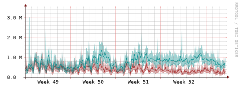 [Interfaces]: Packet rates