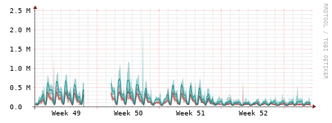 [Interfaces]: Packet rates