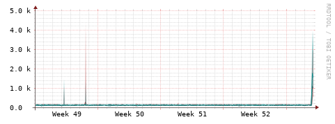 [Interfaces]: Packet rates