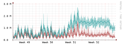[Interfaces]: Packet rates