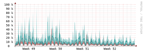 [Interfaces]: Packet rates