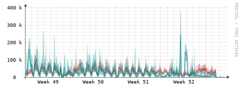 [Interfaces]: Packet rates