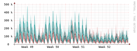 [Interfaces]: Packet rates