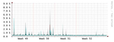 [Interfaces]: Packet rates