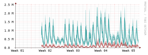 [Interfaces]: Packet rates