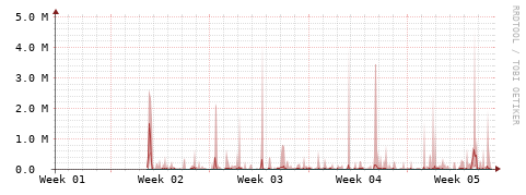 [Interfaces]: Packet rates
