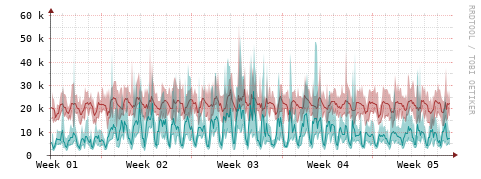 [Interfaces]: Packet rates