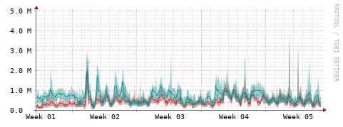 [Interfaces]: Packet rates