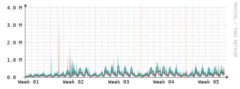 [Interfaces]: Packet rates