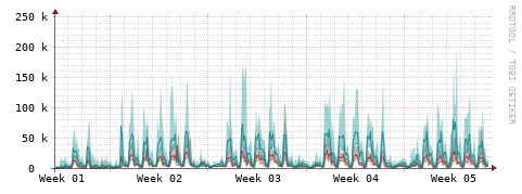 [Interfaces]: Packet rates