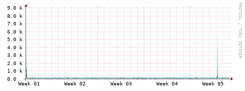 [Interfaces]: Packet rates