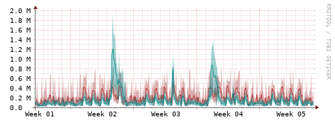 [Interfaces]: Packet rates