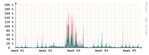 [Interfaces]: Packet rates