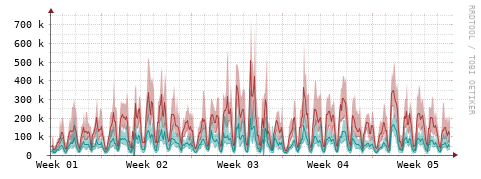 [Interfaces]: Packet rates