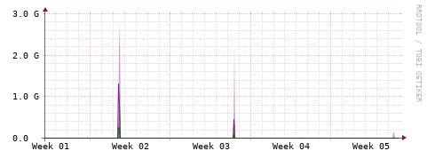 [Interfaces]: Bit rates