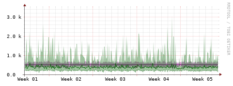 [Interfaces]: Bit rates