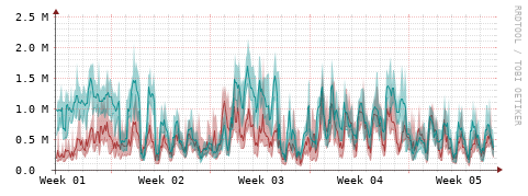 [Interfaces]: Packet rates
