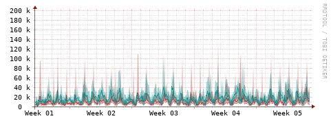 [Interfaces]: Packet rates