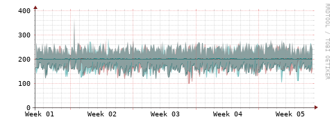 [Interfaces]: Packet rates