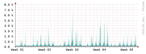 [Interfaces]: Packet rates