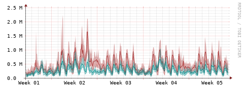 [Interfaces]: Packet rates
