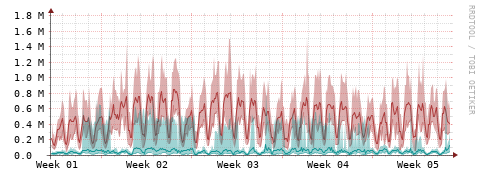 [Interfaces]: Packet rates