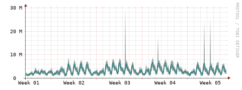 [Interfaces]: Packet rates