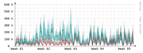 [Interfaces]: Packet rates