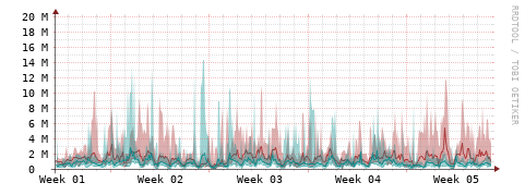 [Interfaces]: Packet rates
