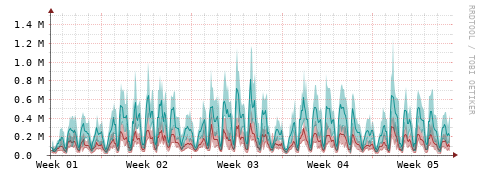 [Interfaces]: Packet rates