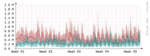 [Interfaces]: Packet rates
