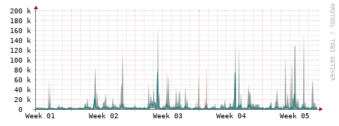 [Interfaces]: Packet rates
