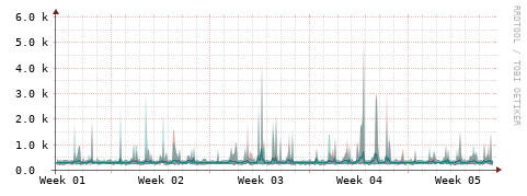 [Interfaces]: Packet rates