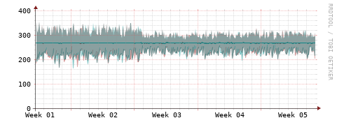[Interfaces]: Packet rates