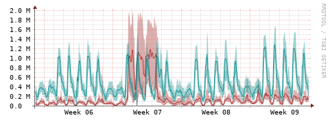 [Interfaces]: Packet rates