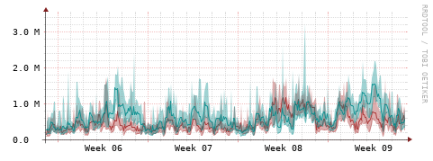 [Interfaces]: Packet rates